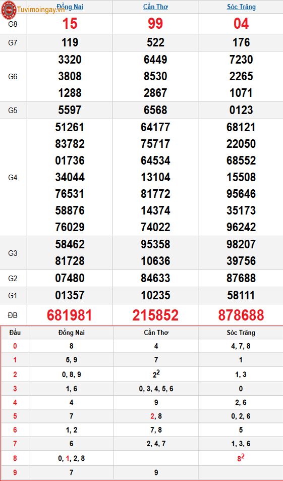 Kết quả xổ số miền Nam ngày 31 tháng 12 năm 2025 - XSMN 31/12 thứ 4 - SXMN 31/12 - KQXSMN 31/12