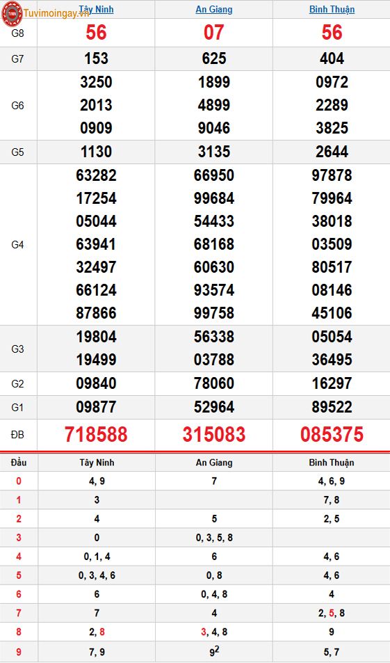 Kết quả xổ số miền Nam ngày 4 tháng 12 năm 2025 - KQXSMN 4/12 thứ 5 - XSMN 4/12 - SXMN 4/12
