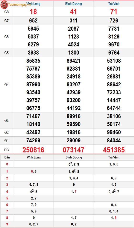 Kết quả xổ số miền Nam ngày 5 tháng 12 năm 2025 - KQXSMN 5/12 thứ 6 - XSMN 5/12 - SXMN 5/12