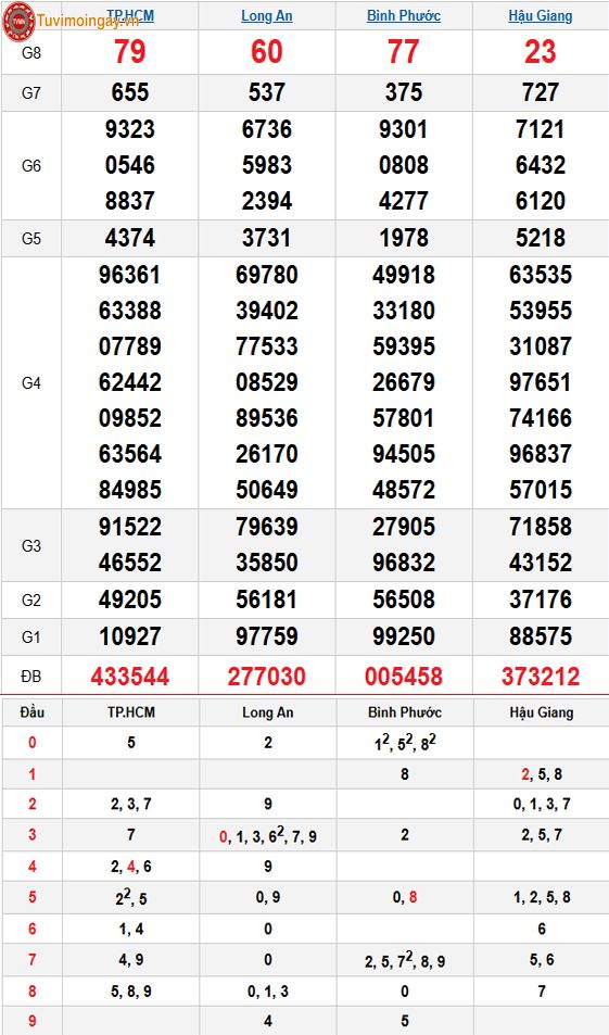 Kết quả xổ số miền Nam ngày 6 tháng 12 năm 2025 - XSMN 6/12 - SXMN 6/12 - KQXSMN 6/12 thứ 7 Kết quả xổ số miền Nam ngày 6 tháng 12 năm 2025 - XSMN 6/12 - SXMN 6/12 - KQXSMN 6/12 thứ 7