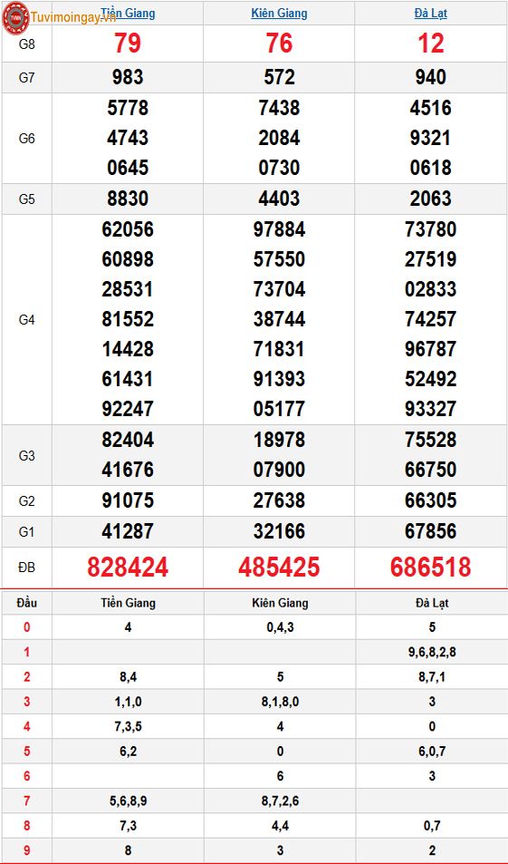 Kết quả xổ số miền Nam ngày 7 tháng 12 năm 2025 - XSMN 7/12 - SXMN 7/12 - KQXSMN 7/12 Chủ Nhật Kết quả xổ số miền Nam ngày 7 tháng 12 năm 2025 - XSMN 7/12 - SXMN 7/12 - KQXSMN 7/12 Chủ Nhật