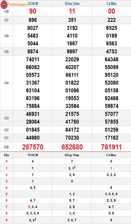 Kết quả xổ số miền Nam ngày 8 tháng 12 năm 2025 - XSMN 8/12 thứ 2 - SXMN 8/12 - KQXSMN 8/12 Kết quả xổ số miền Nam ngày 8 tháng 12 năm 2025 - XSMN 8/12 thứ 2 - SXMN 8/12 - KQXSMN 8/12
