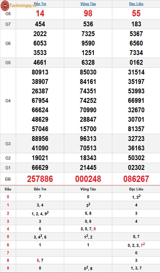 Kết quả xổ số miền Nam ngày 9 tháng 12 năm 2025 - XSMN 9/12 thứ 3 - SXMN 9/12 - KQXSMN 9/12 Kết quả xổ số miền Nam ngày 9 tháng 12 năm 2025 - XSMN 9/12 thứ 3 - SXMN 9/12 - KQXSMN 9/12