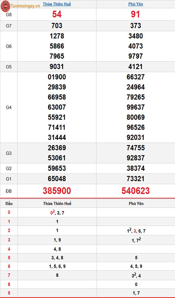 Kết quả xổ số miền Trung ngày 1 tháng 12 năm 2025 - XSMT 1/12 – SXMT 1/12 - KQXSMT 1/12 thứ 2 Kết quả xổ số miền Trung ngày 1 tháng 12 năm 2025 - XSMT 1/12 – SXMT 1/12 - KQXSMT 1/12 thứ 2