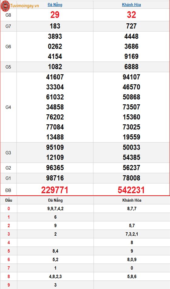 Kết quả xổ số miền Trung ngày 10 tháng 12 năm 2025 - XSMT 10/12 thứ 4 – SXMT 10/12 - KQXSMT 10/12 Kết quả xổ số miền Trung ngày 10 tháng 12 năm 2025 - XSMT 10/12 thứ 4 – SXMT 10/12 - KQXSMT 10/12