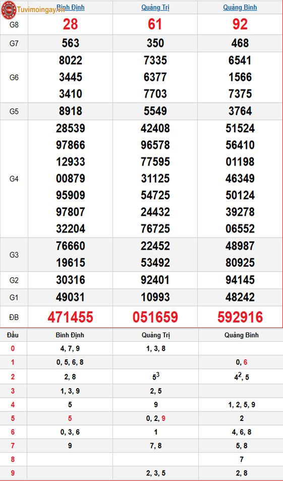 Kết quả xổ số miền Trung ngày 11 tháng 12 năm 2025 - KQXSMT 11/12 - XSMT 11/12 thứ 5 – SXMT 11/12 Kết quả xổ số miền Trung ngày 11 tháng 12 năm 2025 - KQXSMT 11/12 - XSMT 11/12 thứ 5 – SXMT 11/12