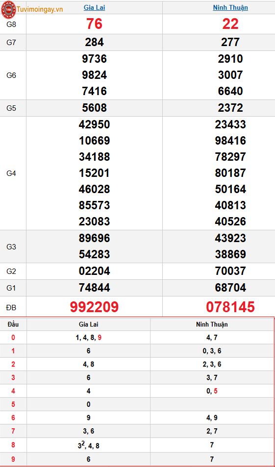 Kết quả xổ số miền Trung ngày 12 tháng 12 năm 2025 - KQXSMT 12/12 - XSMT 12/12 – SXMT 12/12 thứ 6