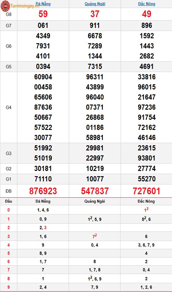 Kết quả xổ số miền Trung ngày 13 tháng 12 năm 2025 - XSMT 13/12 – SXMT 13/12 thứ 7 - KQXSMT 13/12 Kết quả xổ số miền Trung ngày 13 tháng 12 năm 2025 - XSMT 13/12 – SXMT 13/12 thứ 7 - KQXSMT 13/12