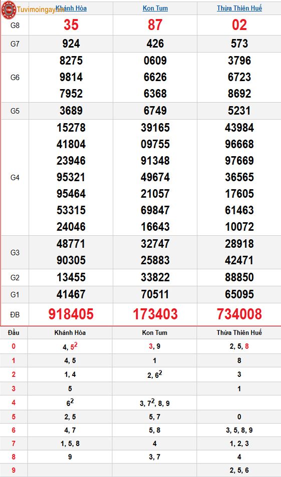 Kết quả xổ số miền Trung ngày 14 tháng 12 năm 2025 - XSMT 14/12 Chủ Nhật – SXMT 14/12 - KQXSMT 14/12