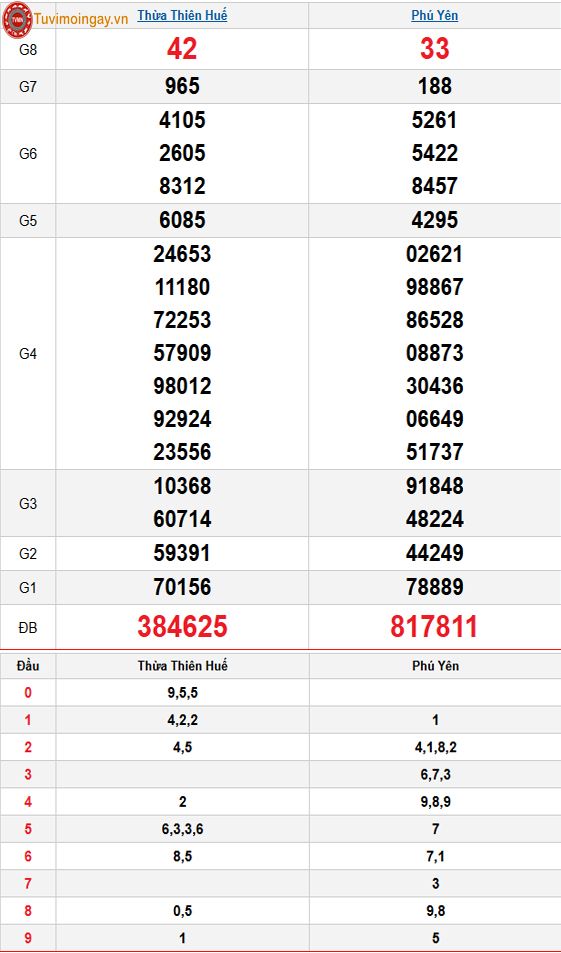 Kết quả xổ số miền Trung ngày 15 tháng 12 năm 2025 - XSMT 15/12 – SXMT 15/12 thứ 2 - KQXSMT 15/12