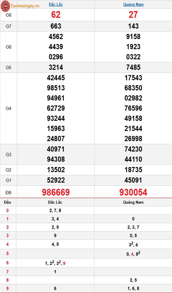 Kết quả xổ số miền Trung ngày 16 tháng 12 năm 2025 - XSMT 16/12 – SXMT 16/12 thứ 3 - KQXSMT 16/12