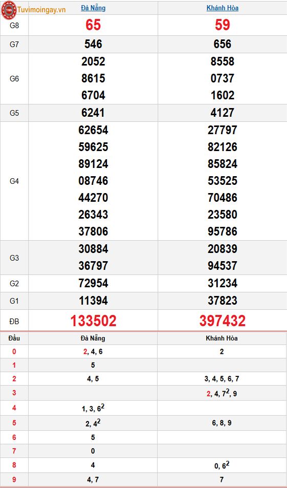 Kết quả xổ số miền Trung ngày 17 tháng 12 năm 2025 - XSMT 17/12 – SXMT 17/12 thứ 4 - KQXSMT 17/12