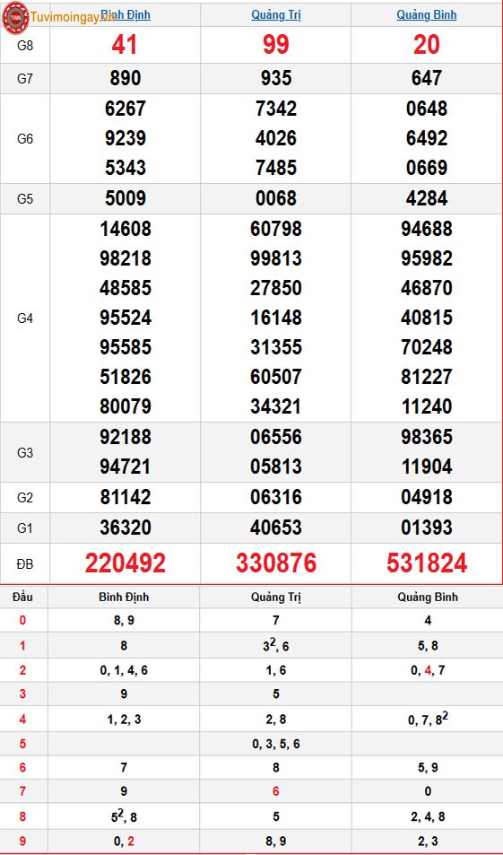 Kết quả xổ số miền Trung ngày 18 tháng 12 năm 2025 - KQXSMT 18/12 - XSMT 18/12 – SXMT 18/12 thứ 5