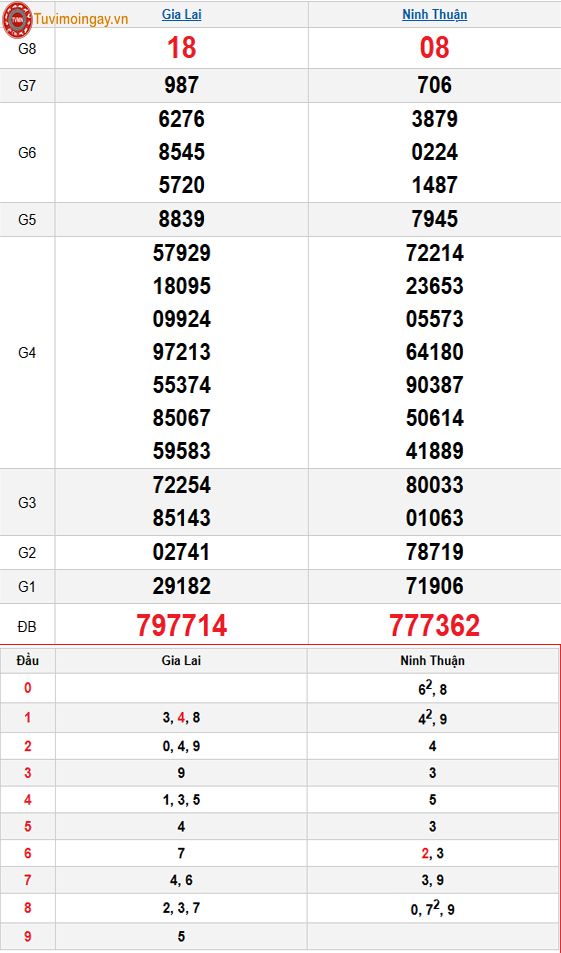 Kết quả xổ số miền Trung ngày 19 tháng 12 năm 2025 - KQXSMT 19/12 thứ 6 - XSMT 19/12 – SXMT 19/12