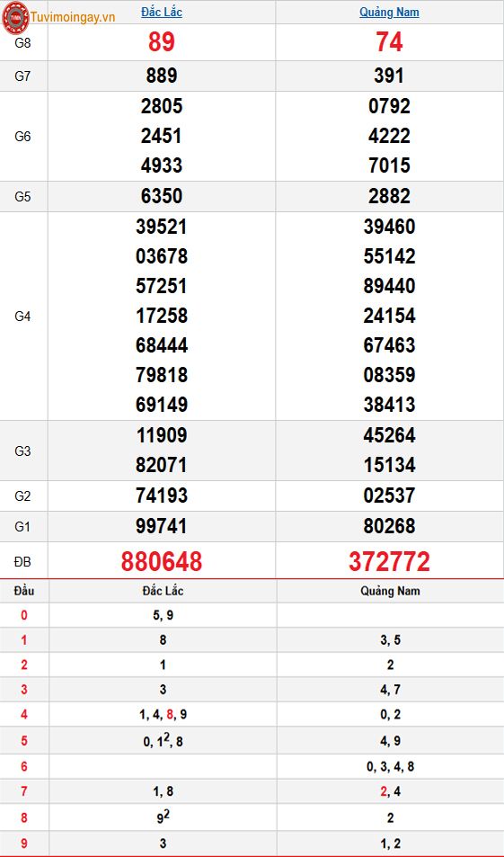 Kết quả xổ số miền Trung ngày 2 tháng 12 năm 2025 - XSMT 2/12 – SXMT 2/12 - KQXSMT 2/12 thứ 3