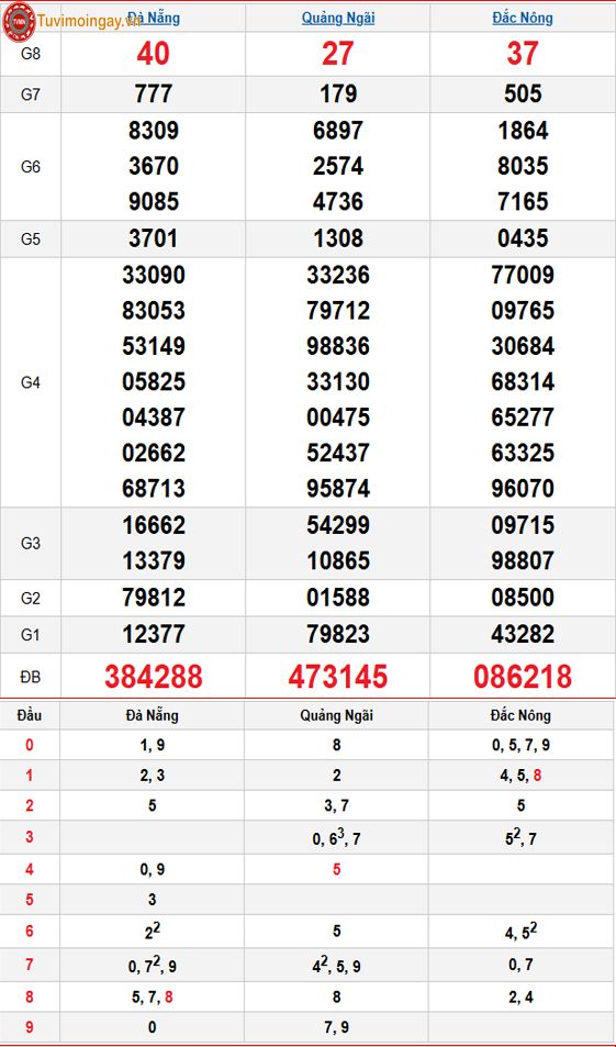 Kết quả xổ số miền Trung ngày 20 tháng 12 năm 2025 - XSMT 20/12 – SXMT 20/12 - KQXSMT 20/12 thứ 7