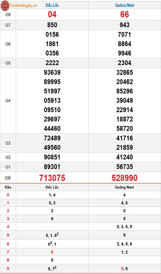 Kết quả xổ số miền Trung ngày 23 tháng 12 năm 2025 - XSMT 23/12 – SXMT 23/12 - KQXSMT 23/12 thứ 3