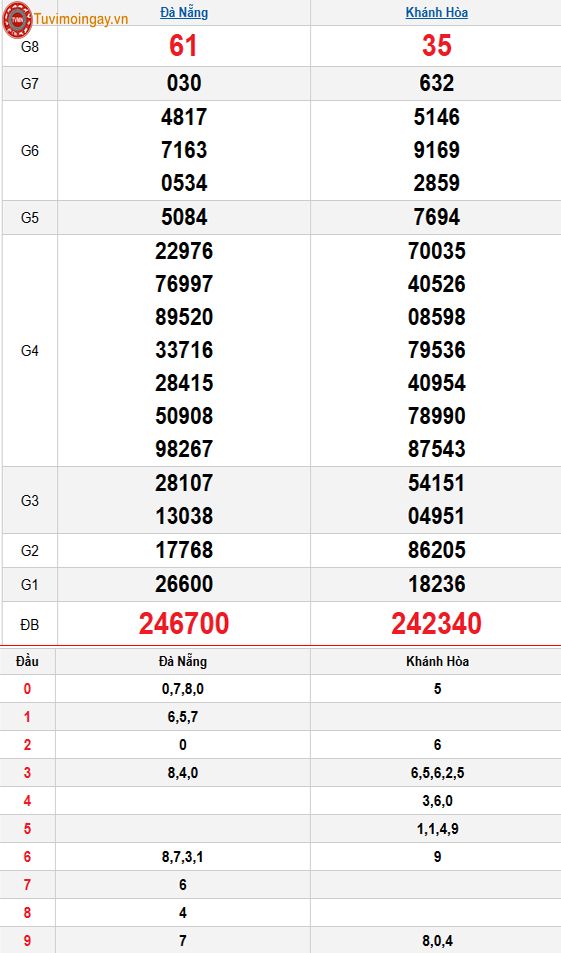 Kết quả xổ số miền Trung ngày 24 tháng 12 năm 2025 - XSMT 24/12 – SXMT 24/12 - KQXSMT 24/12 thứ 4
