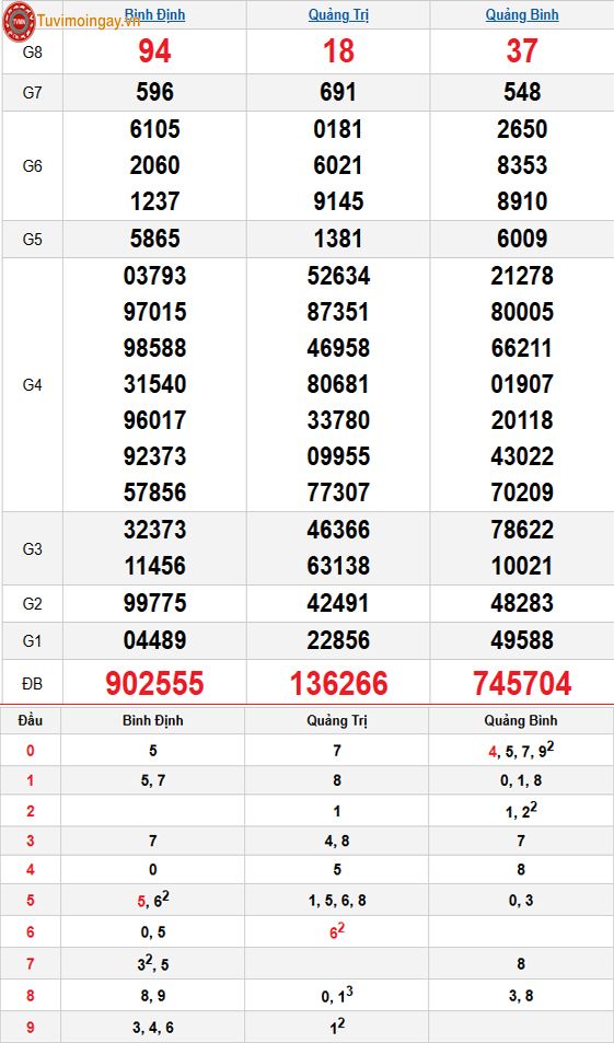 Kết quả xổ số miền Trung ngày 25 tháng 12 năm 2025 - KQXSMT 25/12 thứ 5 - XSMT 25/12 – SXMT 25/12