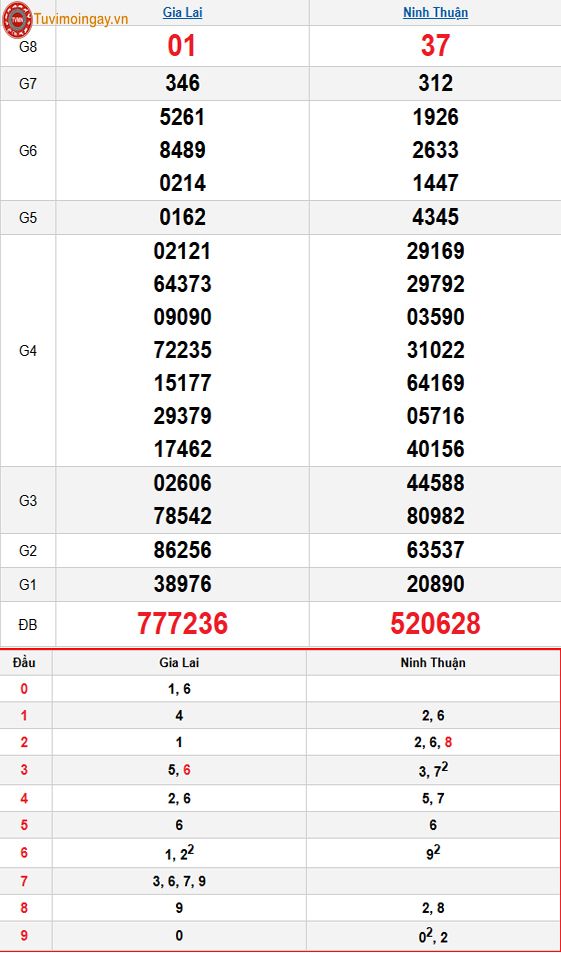 Kết quả xổ số miền Trung ngày 26 tháng 12 năm 2025 - KQXSMT 26/12 - XSMT 26/12 thứ 6 – SXMT 26/12