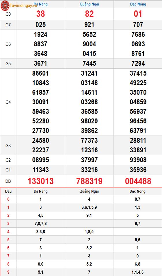 Kết quả xổ số miền Trung ngày 27 tháng 12 năm 2025 - XSMT 27/12 thứ 7 – SXMT 27/12 - KQXSMT 27/12