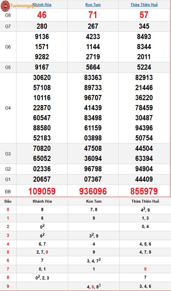 Kết quả xổ số miền Trung ngày 28 tháng 12 năm 2025 - XSMT 28/12 – SXMT 28/12 - KQXSMT 28/12 Chủ Nhật