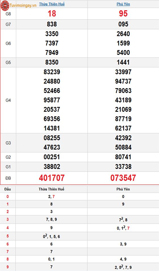 Kết quả xổ số miền Trung ngày 29 tháng 12 năm 2025 - XSMT 29/12 thứ 2 – SXMT 29/12 - KQXSMT 29/12