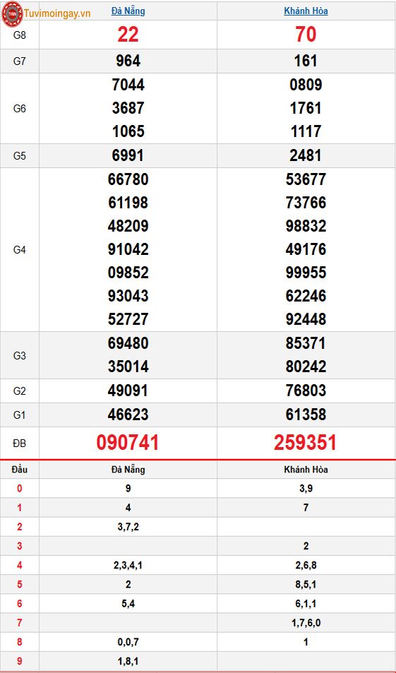 Kết quả xổ số miền Trung ngày 3 tháng 12 năm 2025 - XSMT 3/12 – SXMT 3/12 - KQXSMT 3/12 thứ 4 Kết quả xổ số miền Trung ngày 3 tháng 12 năm 2025 - XSMT 3/12 – SXMT 3/12 - KQXSMT 3/12 thứ 4