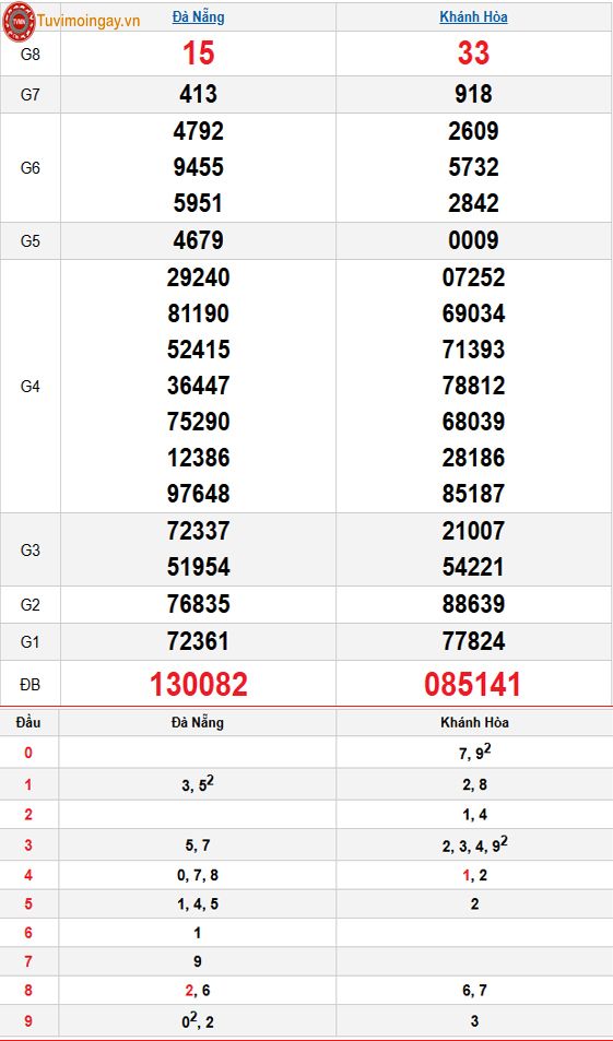 Kết quả xổ số miền Trung ngày 31 tháng 12 năm 2025 - XSMT 31/12 thứ 4 – SXMT 31/12 - KQXSMT 31/12