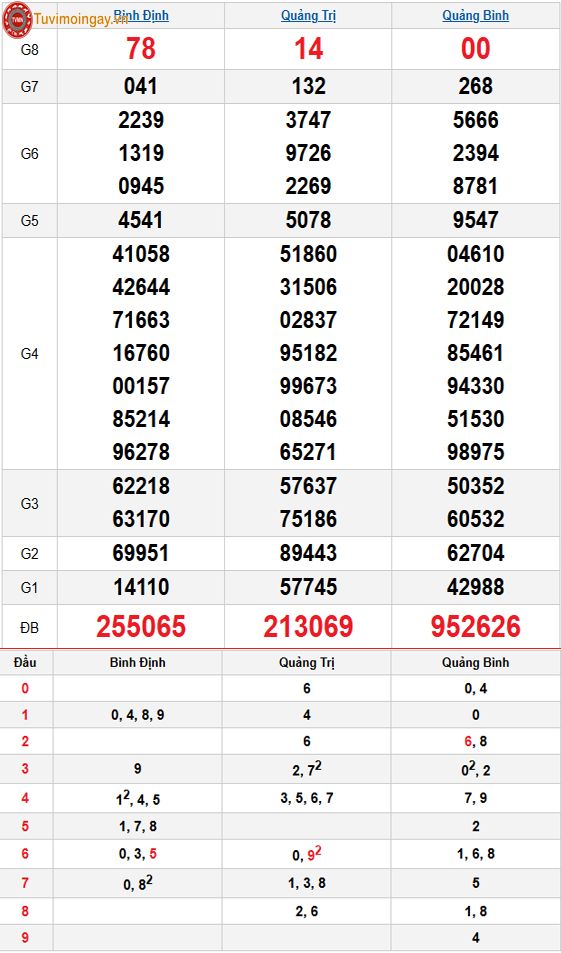 Kết quả xổ số miền Trung ngày 4 tháng 12 năm 2025 - KQXSMT 4/12 thứ 5 - XSMT 4/12 – SXMT 4/12