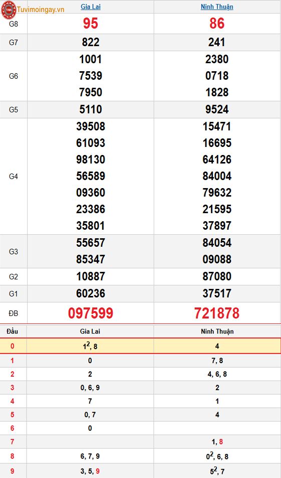 Kết quả xổ số miền Trung ngày 5 tháng 12 năm 2025 - KQXSMT 5/12 - XSMT 5/12 thứ 6 – SXMT 5/12 Kết quả xổ số miền Trung ngày 5 tháng 12 năm 2025 - KQXSMT 5/12 - XSMT 5/12 thứ 6 – SXMT 5/12