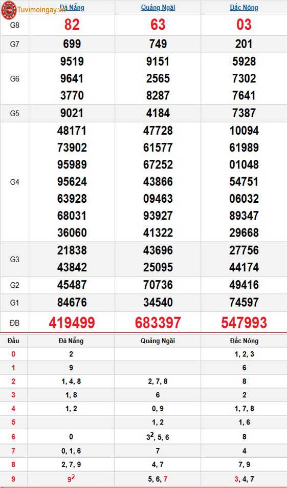 Kết quả xổ số miền Trung ngày 6 tháng 12 năm 2025 - XSMT 6/12 thứ 7 – SXMT 6/12 - KQXSMT 6/12 Kết quả xổ số miền Trung ngày 6 tháng 12 năm 2025 - XSMT 6/12 thứ 7 – SXMT 6/12 - KQXSMT 6/12