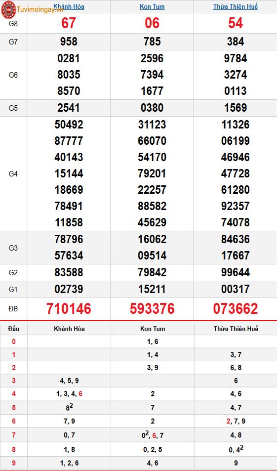 Kết quả xổ số miền Trung ngày 7 tháng 12 năm 2025 - XSMT 7/12 – SXMT 7/12 - KQXSMT 7/12 Chủ Nhật Kết quả xổ số miền Trung ngày 7 tháng 12 năm 2025 - XSMT 7/12 – SXMT 7/12 - KQXSMT 7/12 Chủ Nhật