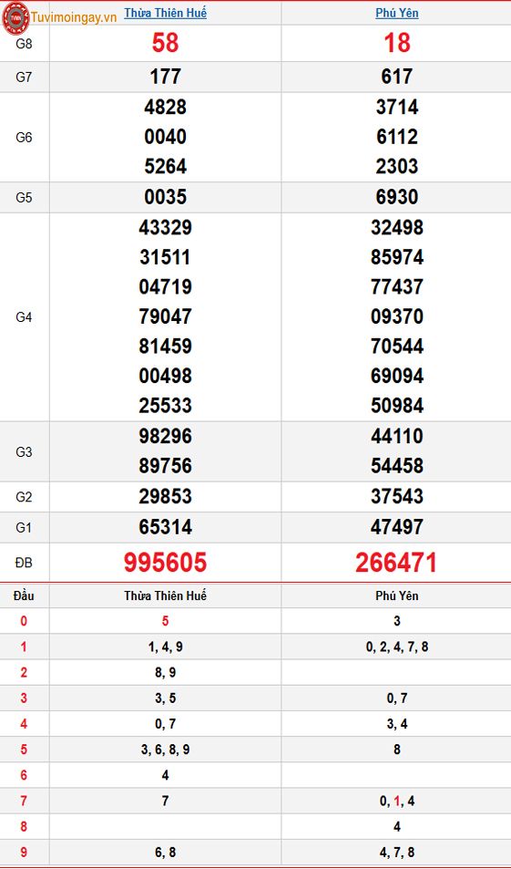 Kết quả xổ số miền Trung ngày 8 tháng 12 năm 2025 - XSMT 8/12 thứ 2 – SXMT 8/12 - KQXSMT 8/12 Kết quả xổ số miền Trung ngày 8 tháng 12 năm 2025 - XSMT 8/12 thứ 2 – SXMT 8/12 - KQXSMT 8/12