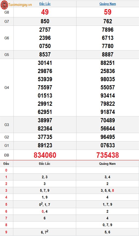 Kết quả xổ số miền Trung ngày 9 tháng 12 năm 2025 - XSMT 9/12 thứ 3 – SXMT 9/12 - KQXSMT 9/12