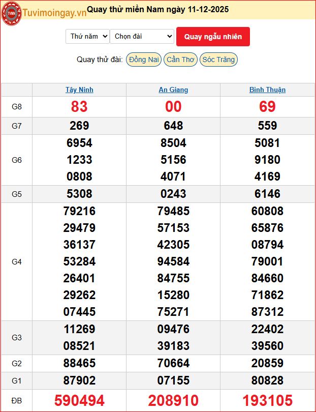 Quay Thử XSMN 11/12/2025 SXMN KQ XSMN Thứ 5 dự đoán xsmn ngày 11 tháng 12 năm 2025 tối nay