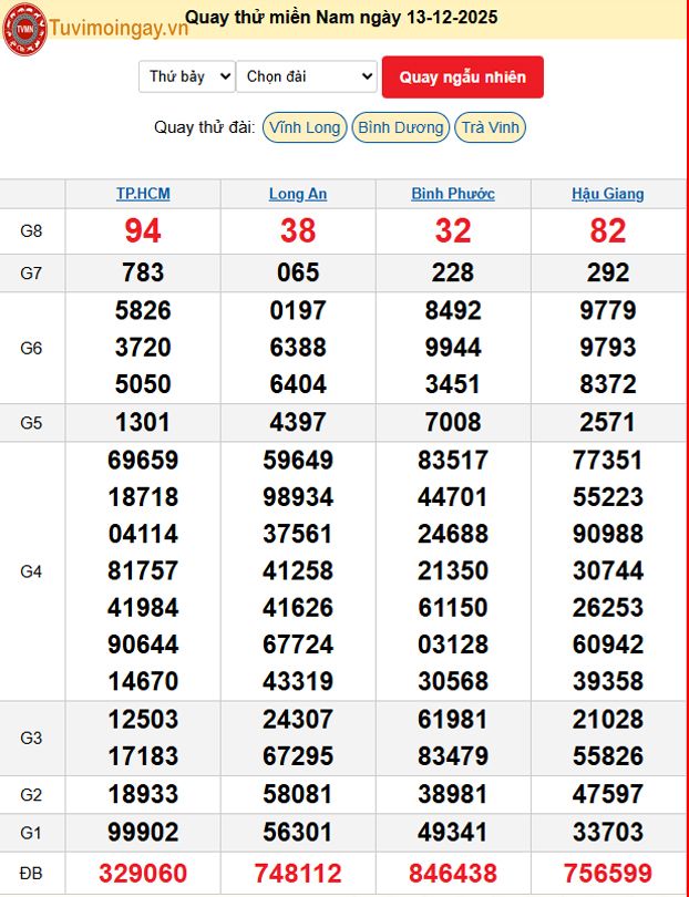 Quay Thử XSMN 13/12/2025 SXMN KQ XSMN Thứ 7 dự đoán xsmn ngày 13 tháng 12 năm 2025 tối nay