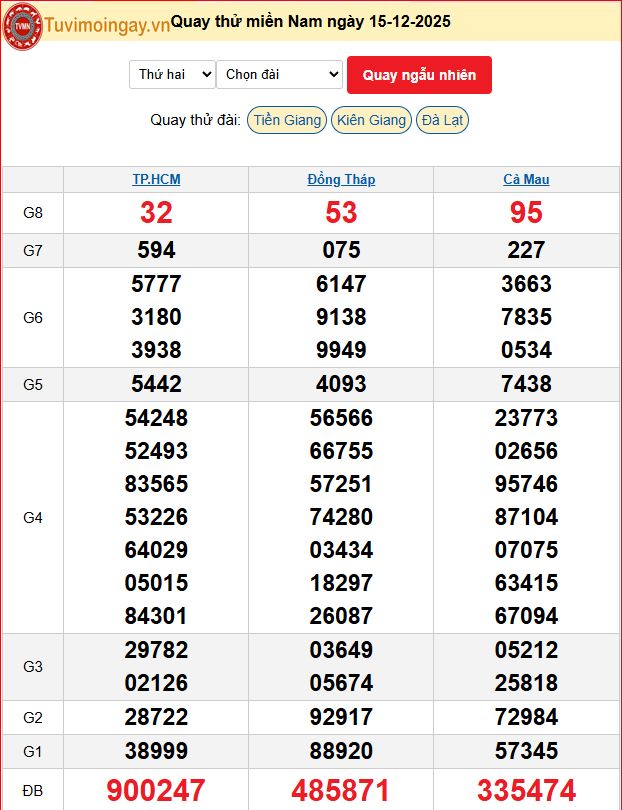 Quay Thử XSMN 15/12/2025 SXMN KQ XSMN Thứ 2 dự đoán xsmn ngày 15 tháng 12 năm 2025 tối nay