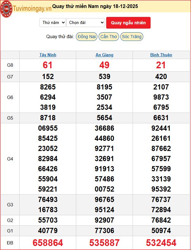 Quay Thử XSMN 18/12/2025 SXMN KQ XSMN Thứ 5 dự đoán xsmn ngày 18 tháng 12 năm 2025 tối nay