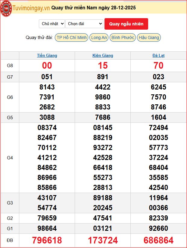 Quay Thử XSMN 28/12/2025 SXMN KQ XSMN Chủ Nhật dự đoán xsmn ngày 28 tháng 12 năm 2025 tối nay