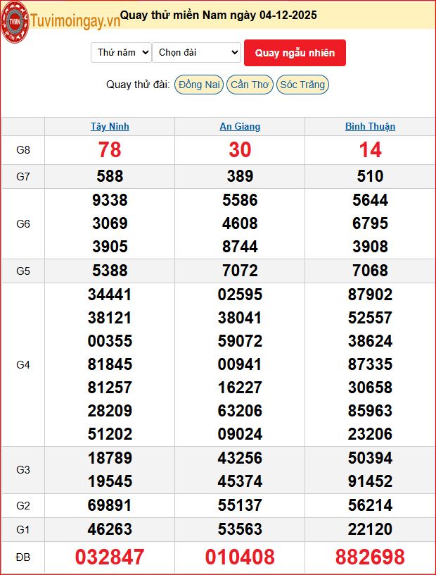 Quay Thử XSMN 4/12/2025 SXMN KQ XSMN Thứ 5 dự đoán xsmn ngày 4 tháng 12 năm 2025 tối nay