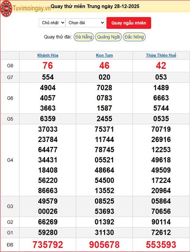 Quay Thử XSMT 28/12/2025 SXMT KQ XSMT Chủ Nhật dự đoán xsmt ngày 28 tháng 12 năm 2025 tối nay