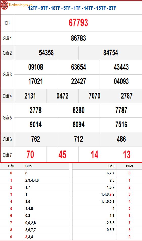 Kết quả xổ số miền Bắc ngày 10 tháng 1 năm 2026 - XSMB 10/1 - SXMB 10/1 - KQXSMB 10/1 thứ 7