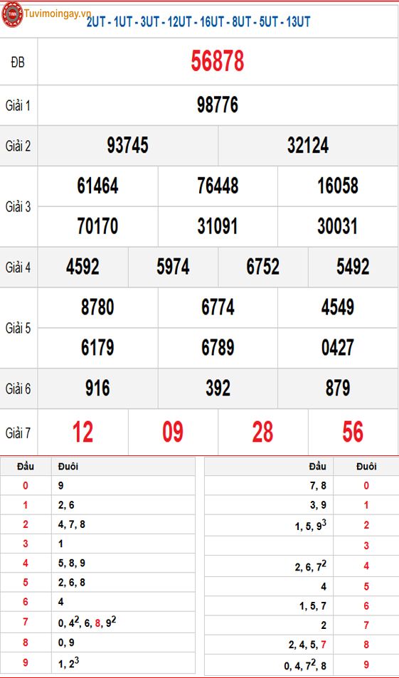 Kết quả xổ số miền Bắc ngày 20 tháng 1 năm 2026 - XSMB 20/1 thứ 3 - SXMB 20/1 - KQXSMB 20/1