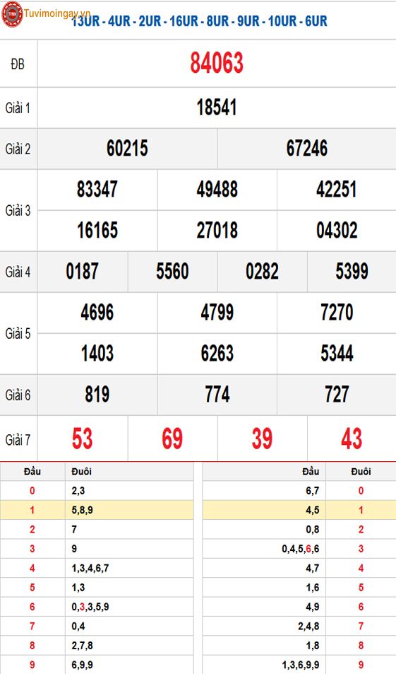Kết quả xổ số miền Bắc ngày 22 tháng 1 năm 2026 - KQXSMB 22/1 - XSMB 22/1 thứ 5 - SXMB 22/1