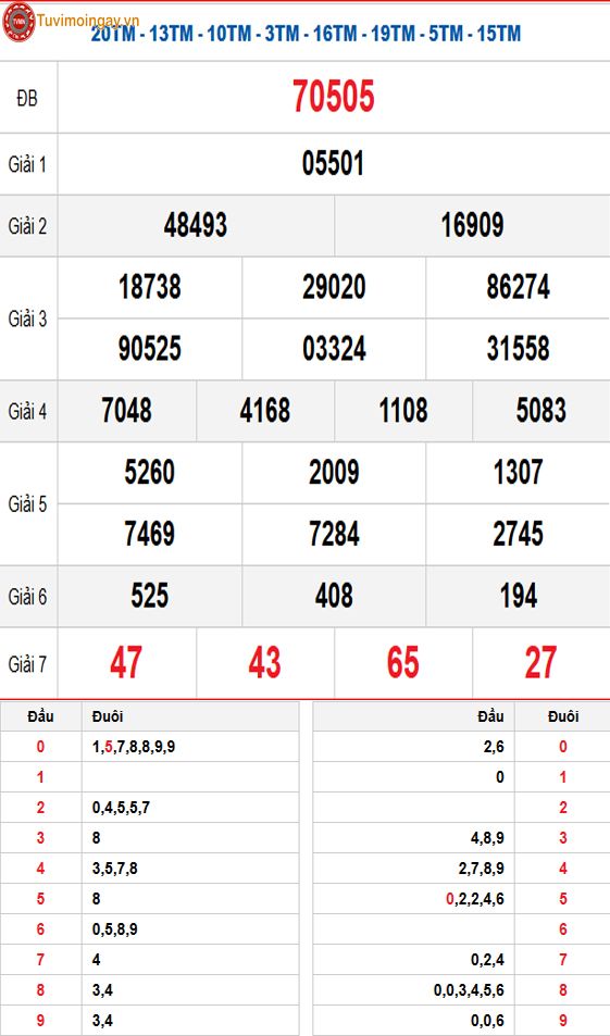 Kết quả xổ số miền Bắc ngày 5 tháng 1 năm 2026 - XSMB 5/1 thứ 2 - SXMB 5/1 - KQXSMB 5/1 Kết quả xổ số miền Bắc ngày 5 tháng 1 năm 2026 - XSMB 5/1 thứ 2 - SXMB 5/1 - KQXSMB 5/1
