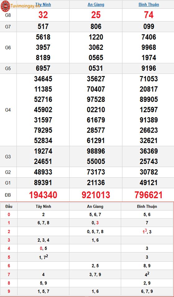 Kết quả xổ số miền Nam ngày 1 tháng 1 năm 2026 - KQXSMN 1/1 - XSMN 1/1 thứ 5 - SXMN 1/1