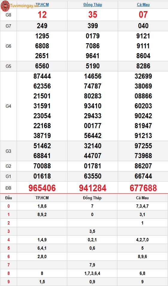 Kết quả xổ số miền Nam ngày 12 tháng 1 năm 2026 - XSMN 12/1 - SXMN 12/1 thứ 2 - KQXSMN 12/1