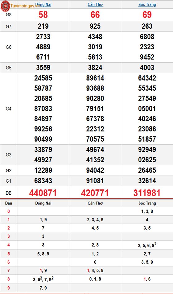 Kết quả xổ số miền Nam ngày 14 tháng 1 năm 2026 - XSMN 14/1 - SXMN 14/1 - KQXSMN 14/1 thứ 4
