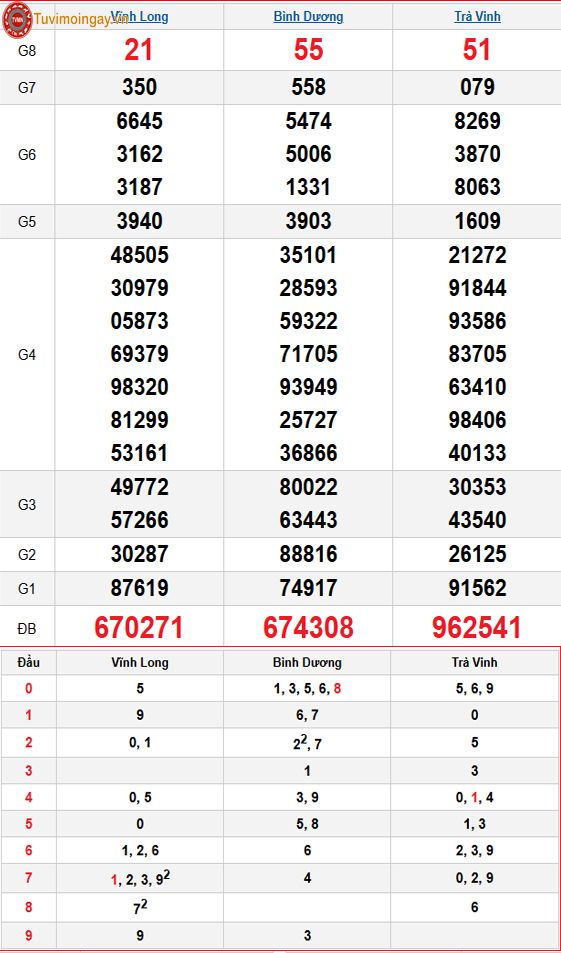 Kết quả xổ số miền Nam ngày 16 tháng 1 năm 2026 - KQXSMN 16/1 thứ 6 - XSMN 16/1 - SXMN 16/1